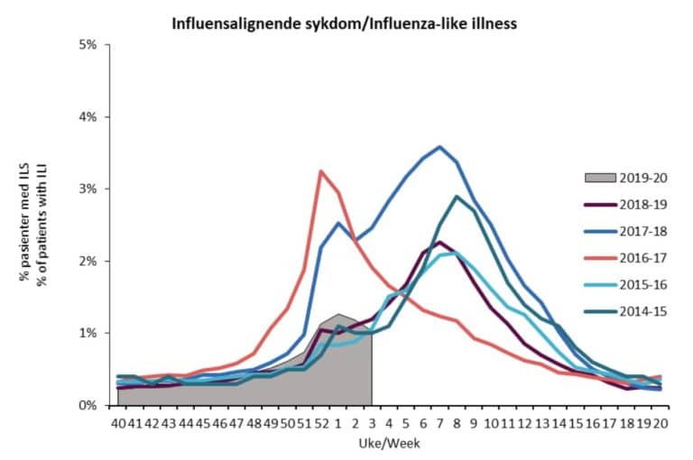 Influensa 2018 symptomer