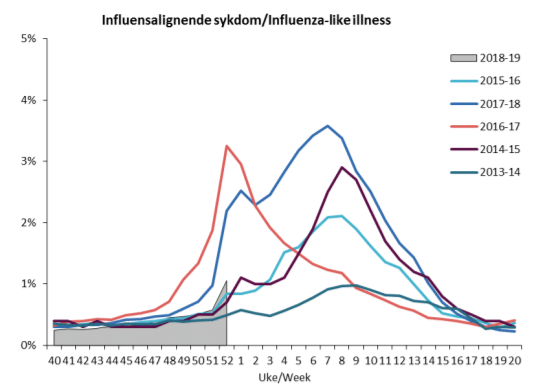 Influensa statistikke - nå er influensaen her