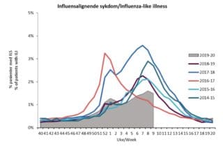influensa uke 9